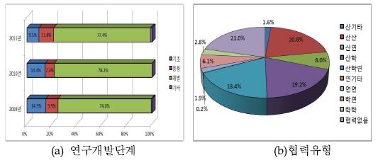 연구개발단계?협력유형별 폐기물에너지 R&D투자비중(’09~’11)