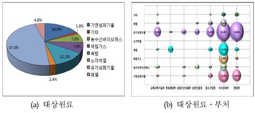 대상원료?부처별 폐기물에너지 R&D 투자비중(’09~’11)