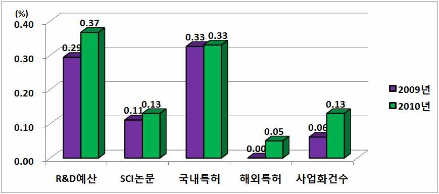 폐기물에너지 R&D예산 및 성과 비중(’09~’10)