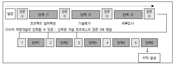 기술개발 및 기술 플랫폼을 위한 Stage-Gate-TD 프레임워크