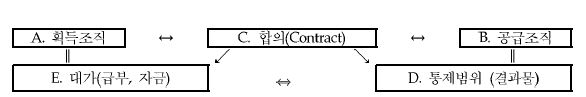 획득조직과 공급조직간 합의관계