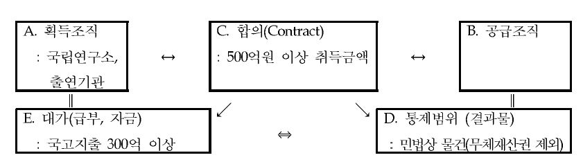 전주기적 단계별 R&D사업관리를 위한 조건요약