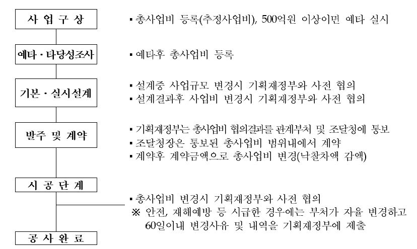 단계별 총사업비 관리절차