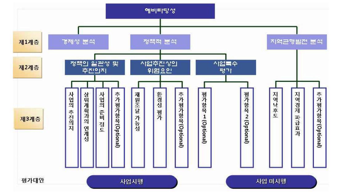 예비타당성조사의 기본 AHP구조