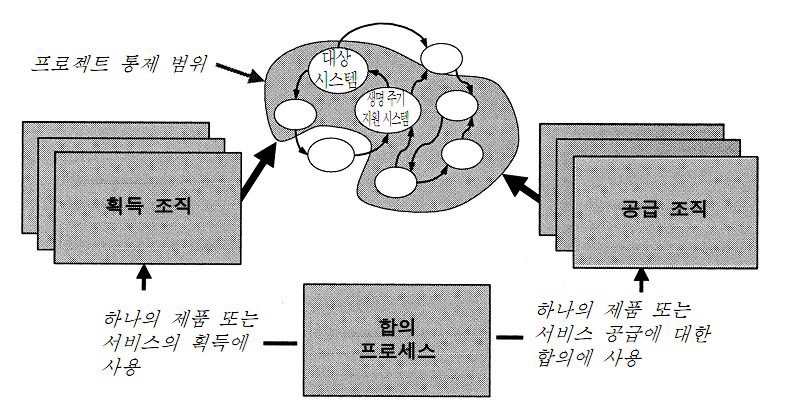 ISO/IEC 15288의 주요 구성요소