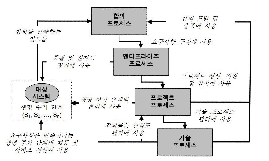 ISO/IEC 15288 프로세스의 역할