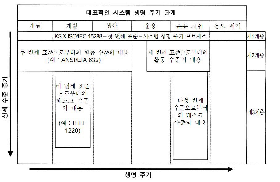 ISO/IEC 15288기준과 다른 기준과의 관계