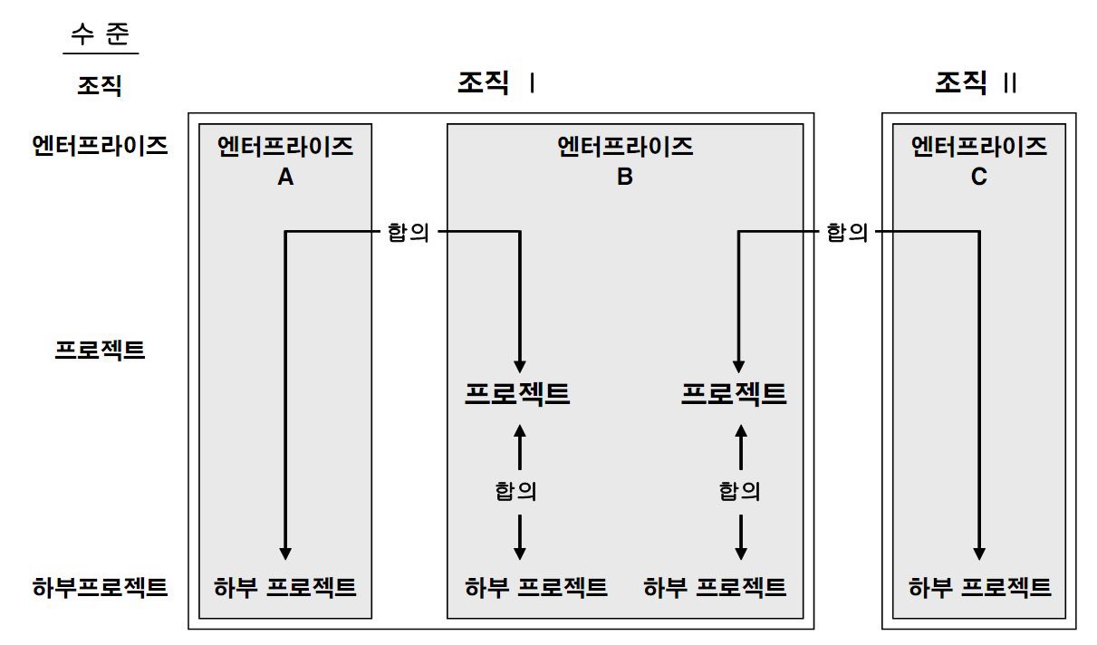 프로젝트간 합의의 역할