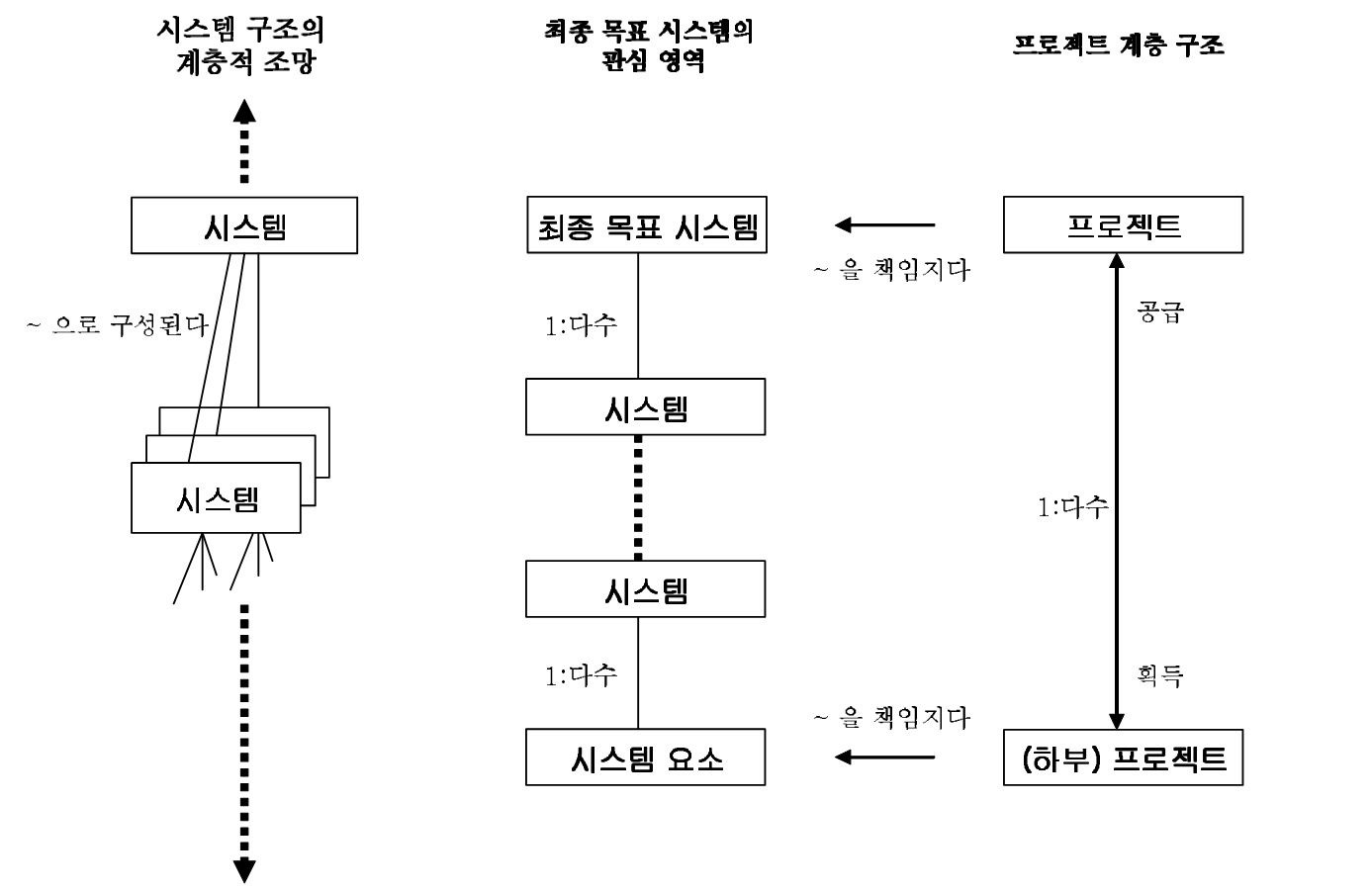 시스템과 프로젝트와의 관계