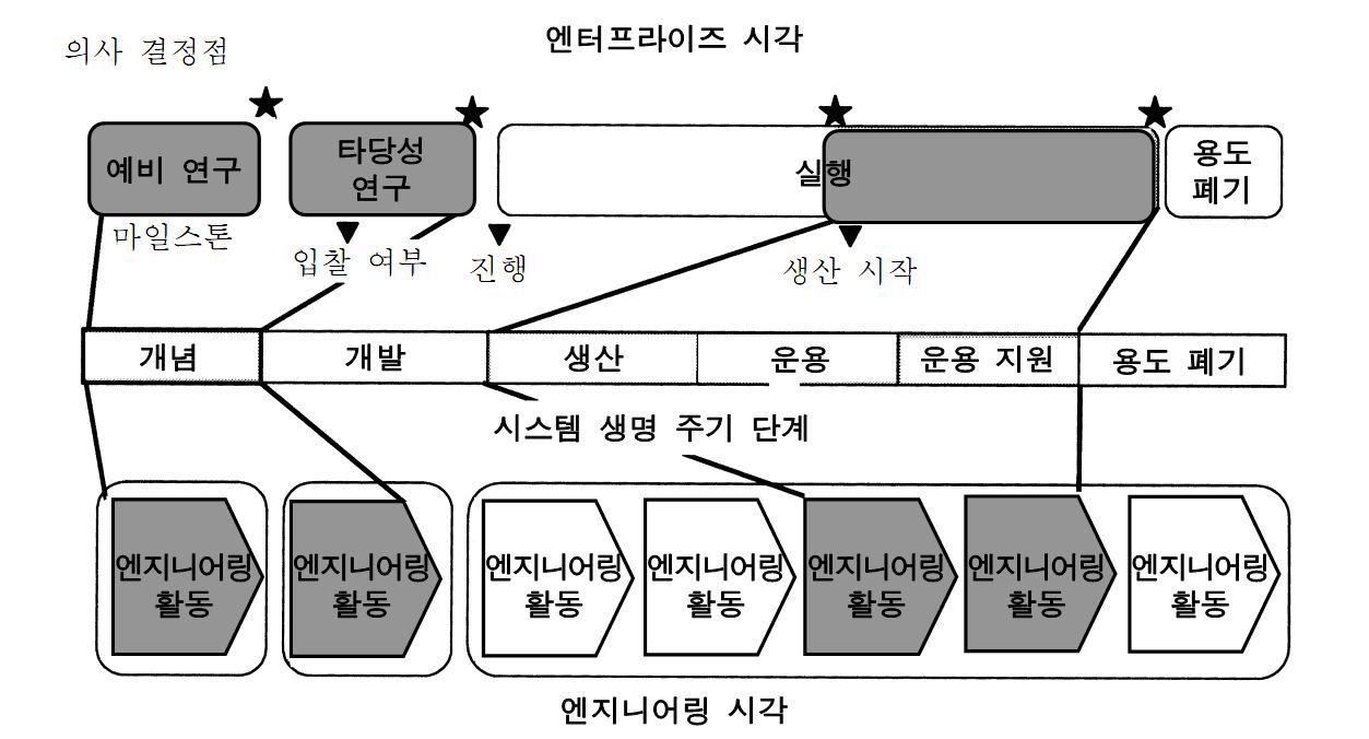 생명주기 모형과 의사결정점, 엔터프라이즈 시각, 엔지니어링 시각과의 관계