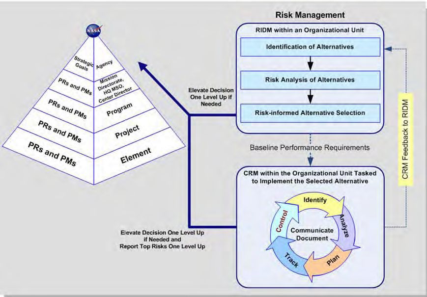 NASA의 계층 구조에서 위험관리 운영현황