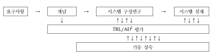 R&T프로그램의 기술성숙과 시스템 구성연구와의 관계