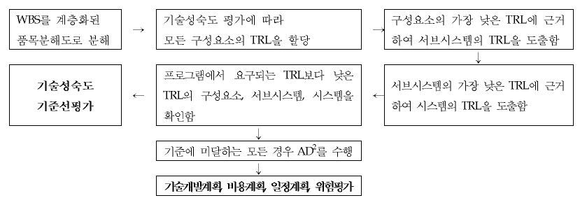 기술성 평가과정