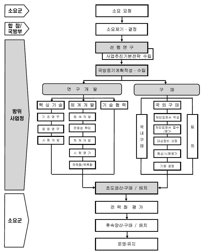 방위력개선사업의 추진절차도