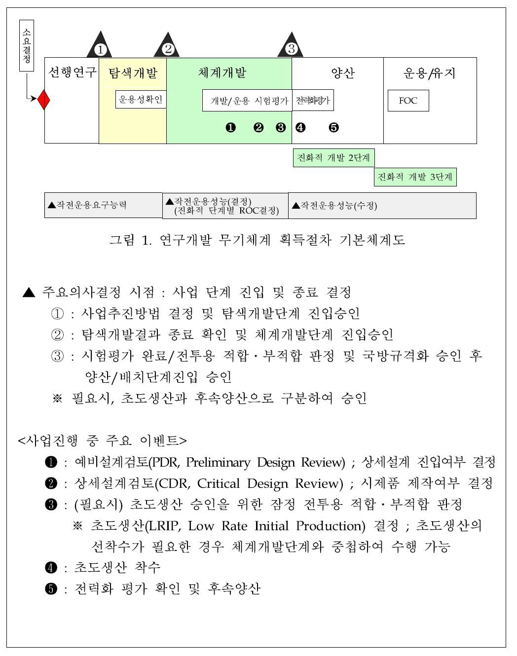 무기체계 연구개발사업 관리 기본절차도