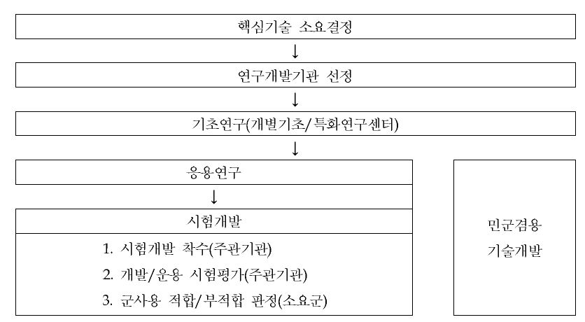 핵심기술개발사업 추진절차