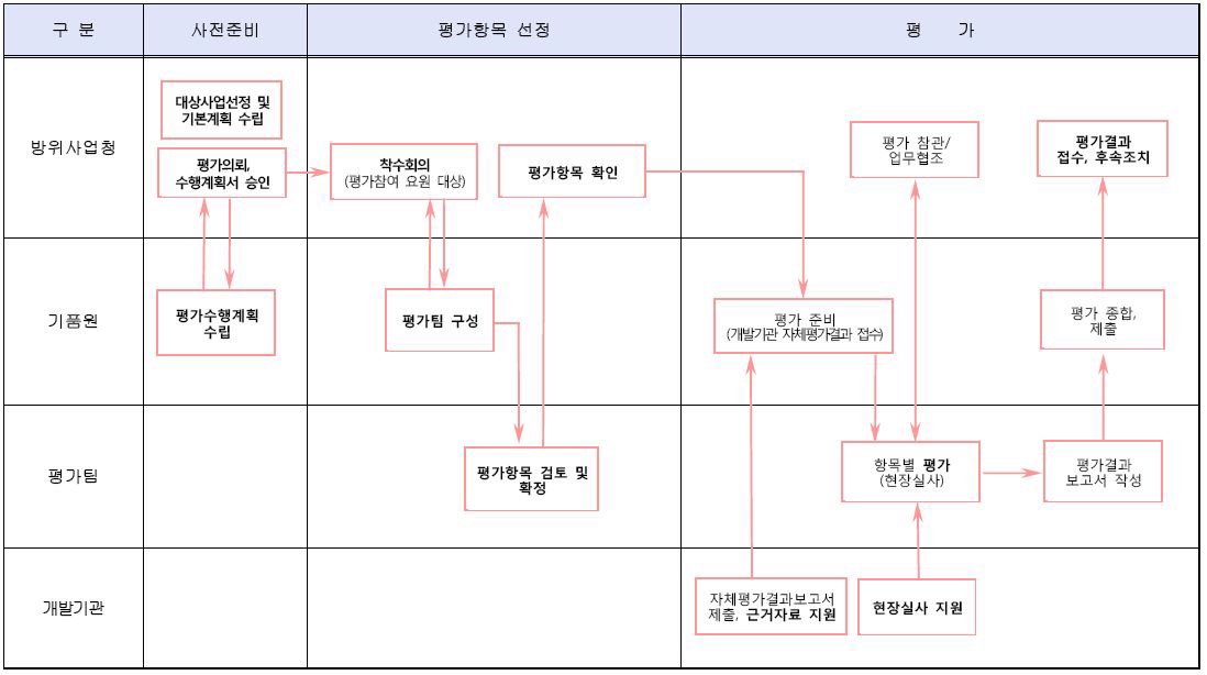 제조성숙도 평가(MRA) 표준절차도