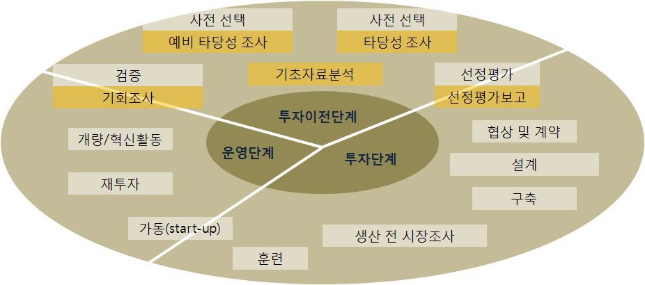 산업개발투자 프로젝트 개발의 주기단계