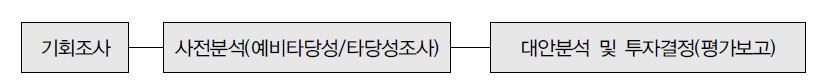 투자이전단계 프로세스