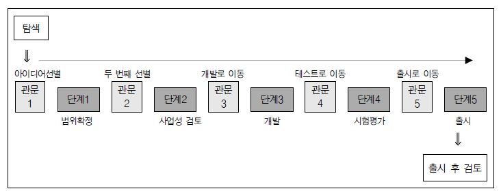 Stage-Gate® 아이디어-출시 프레임워크 프로세스