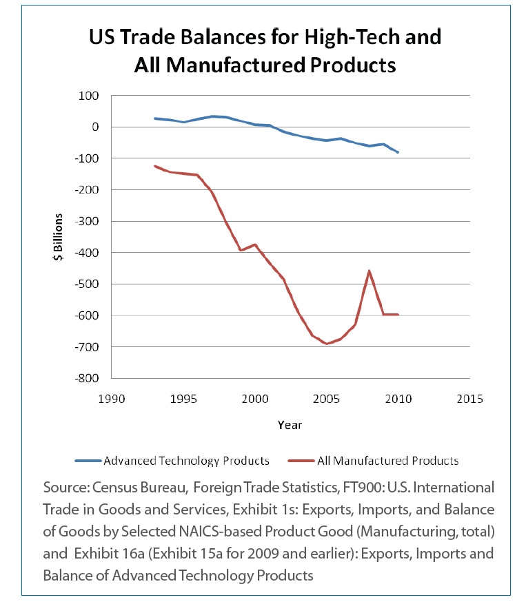 미국의 첨단기술 및 전체 제조품 무역수지