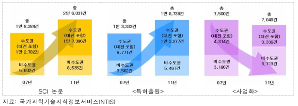 SCI논문·특허출원·사업화 성과의 지역 현황