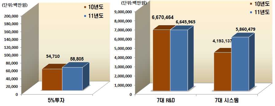 3대 부문별 2010, 2011년도 투자실적(집행액)