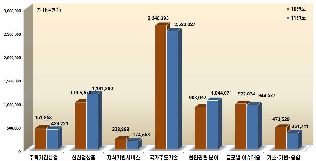 7대 R&D별 2010, 2011년도 투자실적(집행액)