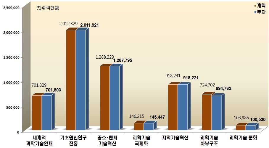 7대 시스템별 2011년도 계획 및 투자실적(집행액)