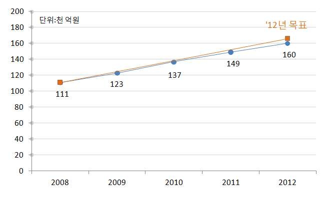 정부R&D예산 추이