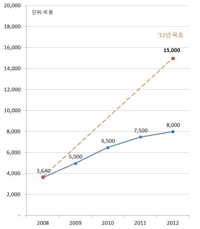 개인 소규모 기초연구비 추이