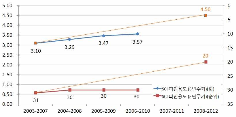 SCI 피인용도 (5년주기)(회/순위) 추이