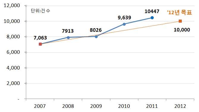 국제 특허출원건수(건) 추이