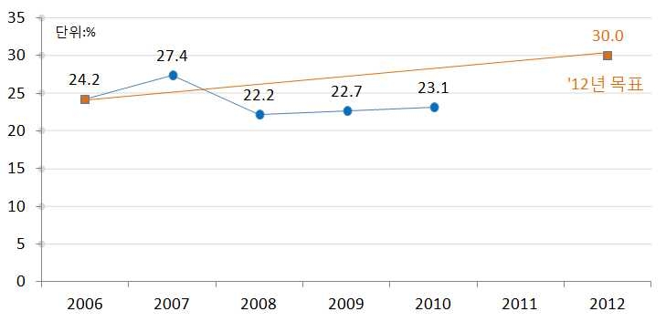 공공기관보유 기술 이전율(%)