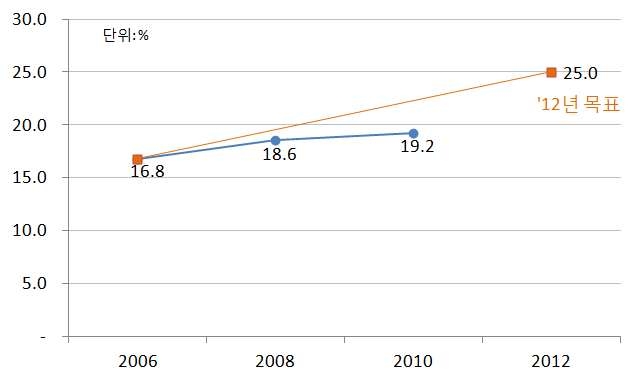 과학기술 일자리 비중(%)