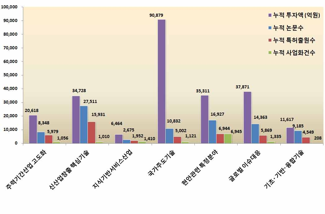 7대R&D 분야별 누적 투자 및 성과 (‘08~’11)