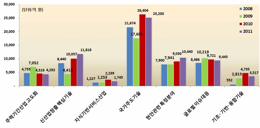 연도별 7대 R&D분야별 투자액 추이(‘08~’11)