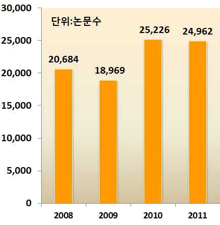 연도별 7대 R&D분야 총 논문수(‘08~’11)