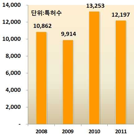 연도별 7대 R&D분야별 총 특허수(‘08~’11)