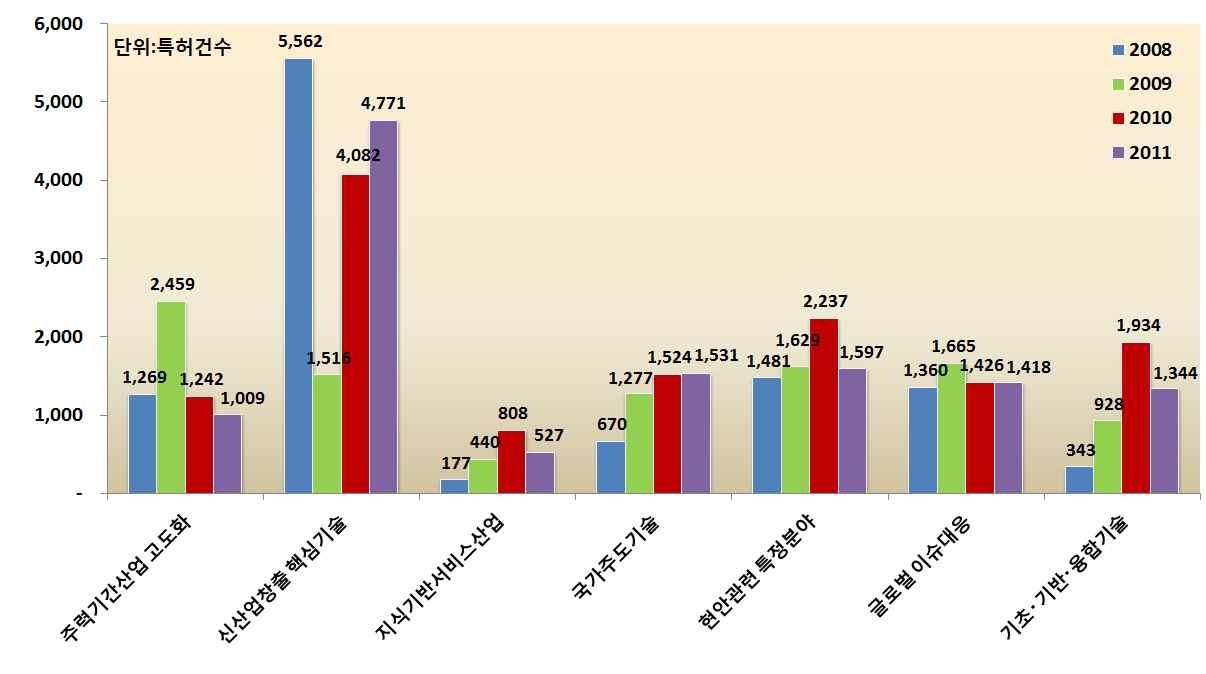 연도별 7대 R&D분야별 특허성과 추이(‘08~’11)