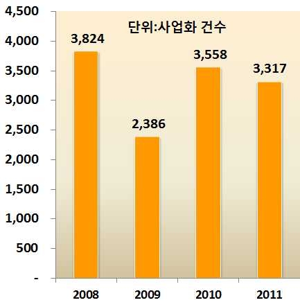 연도별 7대 R&D분야별 총 사업화건수 및 연평균 증가율(‘08~’11)