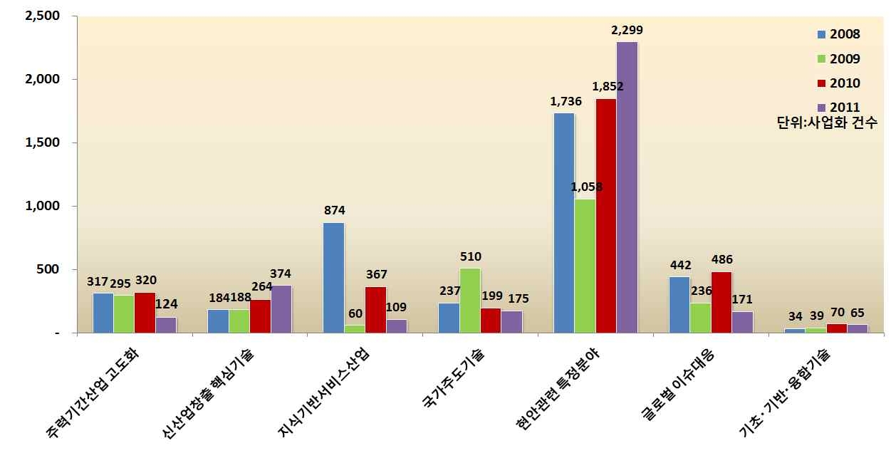 연도별 7대 R&D분야별 사업화 건수 추이(‘08~’11)