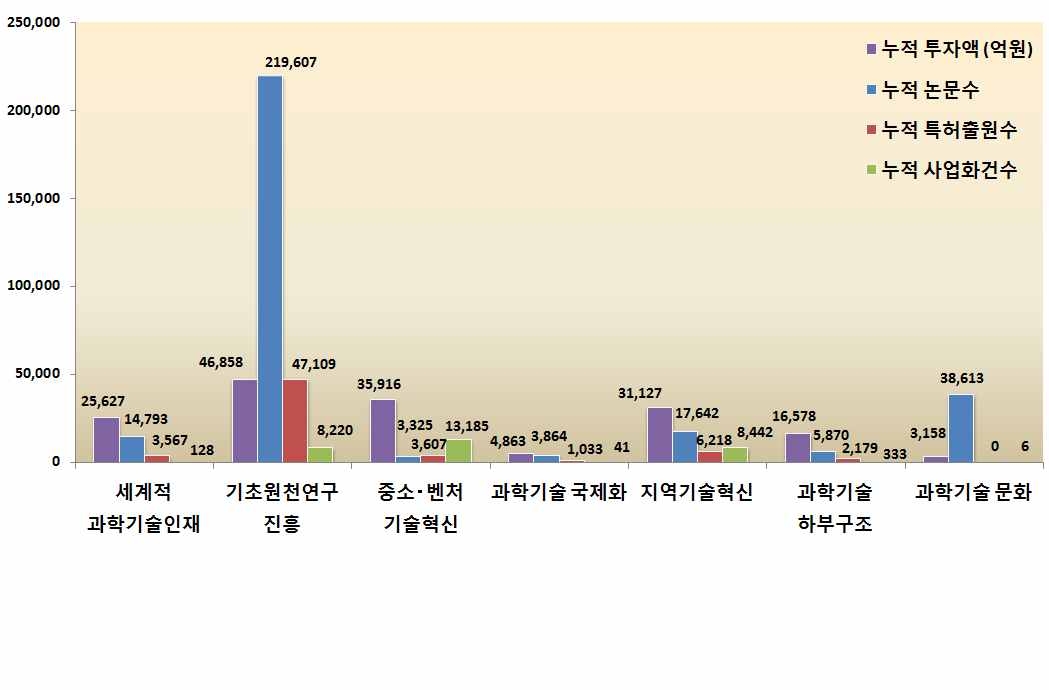 7대 시스템 분야별 누적 투자 및 성과 (‘08~’11)