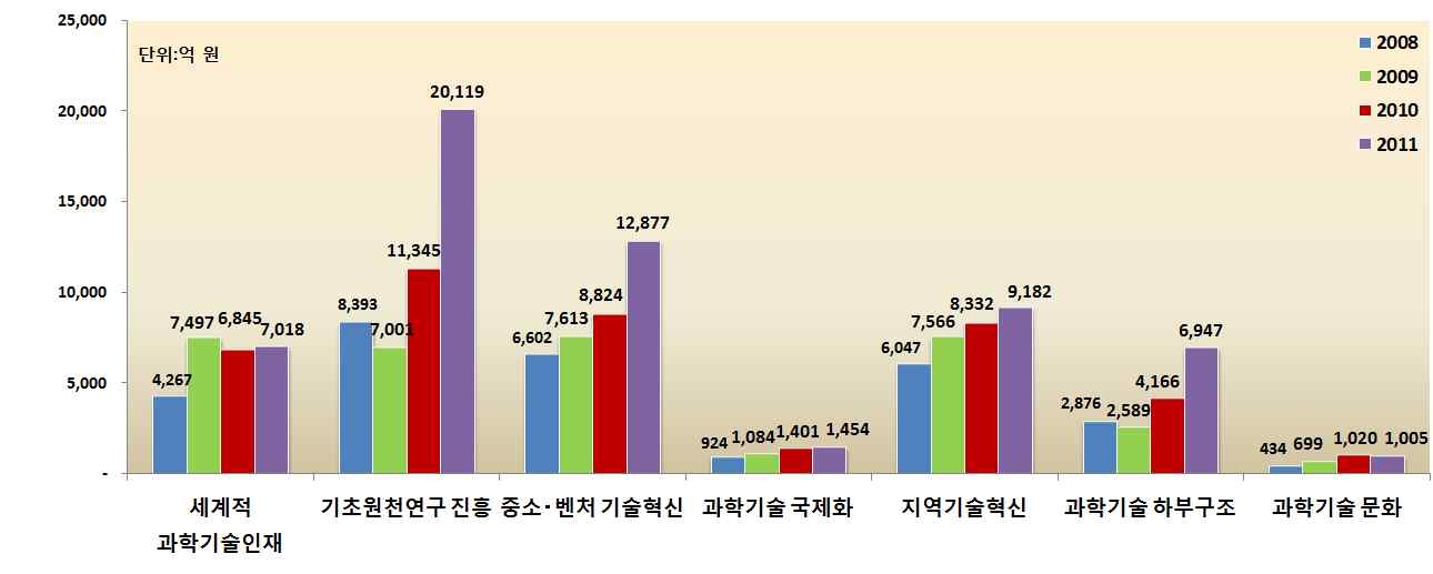 연도별 7대 시스템 분야별 투자액 추이(‘08~’11)