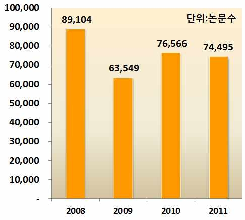 연도별 7대 시스템 분야별 총 논문수(‘08~’11)