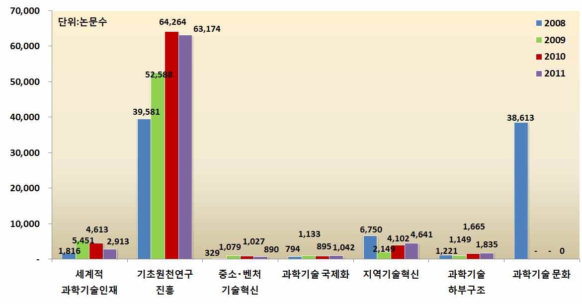 연도별 7대 시스템 분야별 논문성과 추이(‘08~’10)