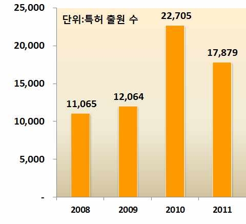 연도별 7대 시스템 분야별 총 특허 출원수(‘08~’11)