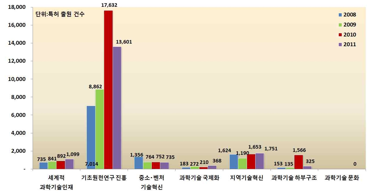 연도별 7대 시스템 분야별 특허성과 추이(‘08~’11)