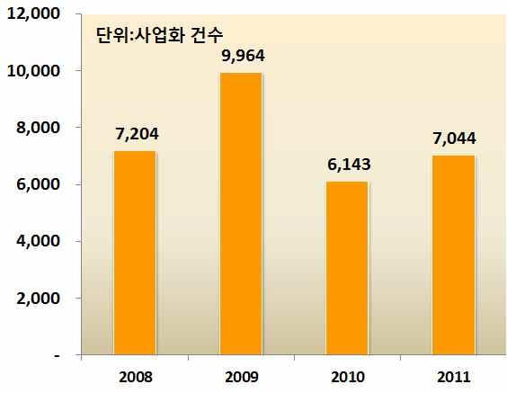 연도별 7대 시스템 분야별 총 사업화건수 및 연평균 증가율(‘08~’11)