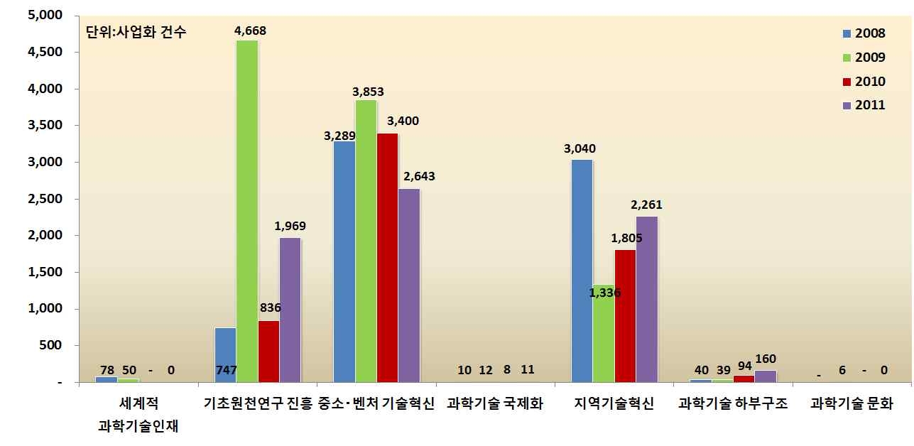 연도별 7대 시스템 분야별 사업화 성과 추이(‘08~’11)